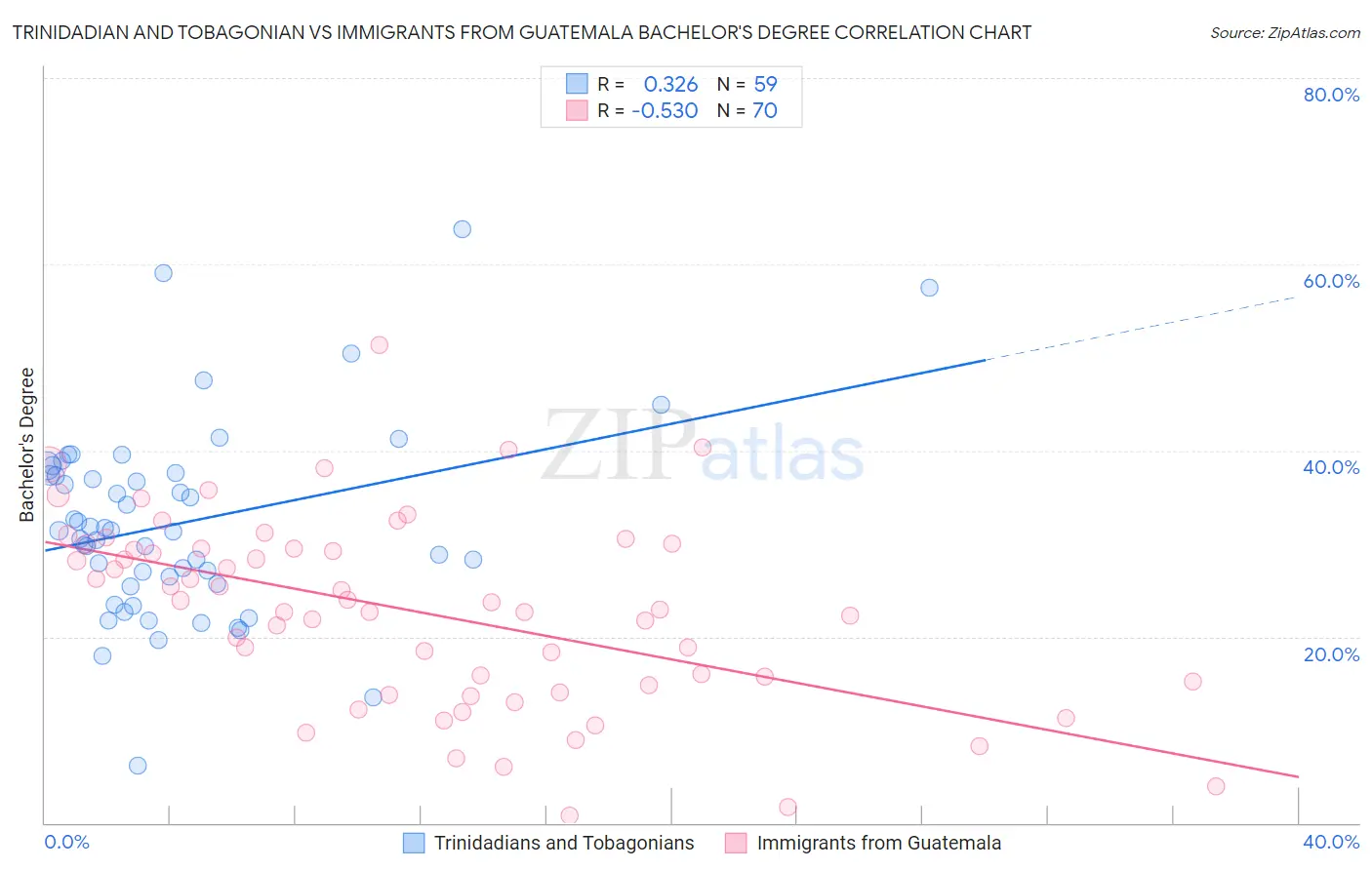 Trinidadian and Tobagonian vs Immigrants from Guatemala Bachelor's Degree