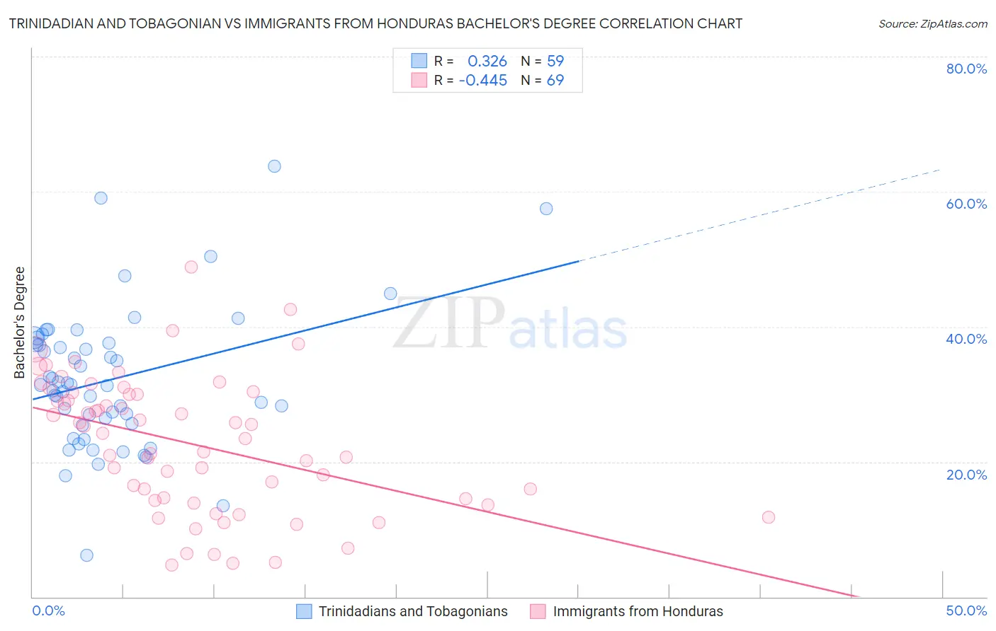 Trinidadian and Tobagonian vs Immigrants from Honduras Bachelor's Degree