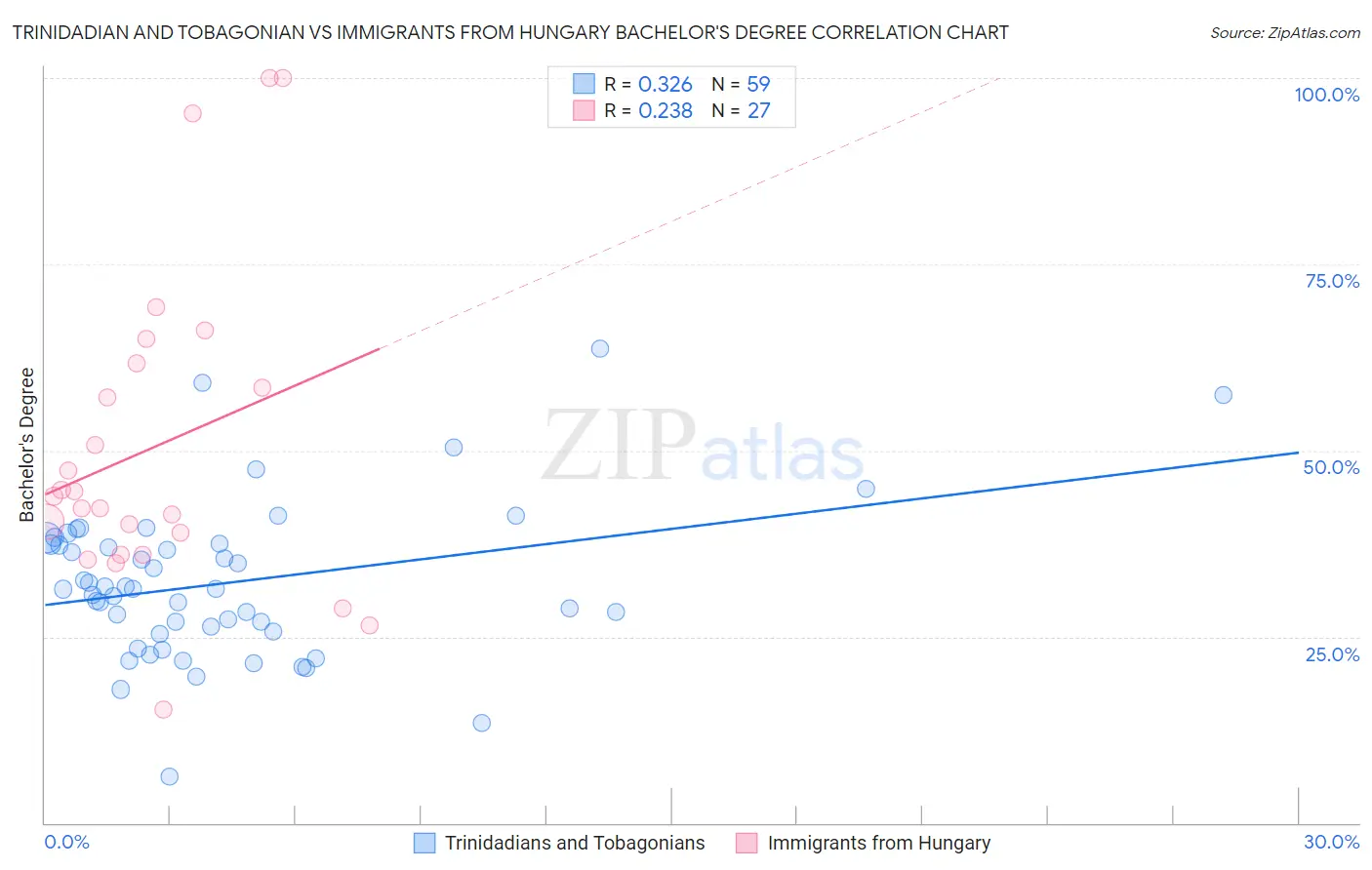 Trinidadian and Tobagonian vs Immigrants from Hungary Bachelor's Degree