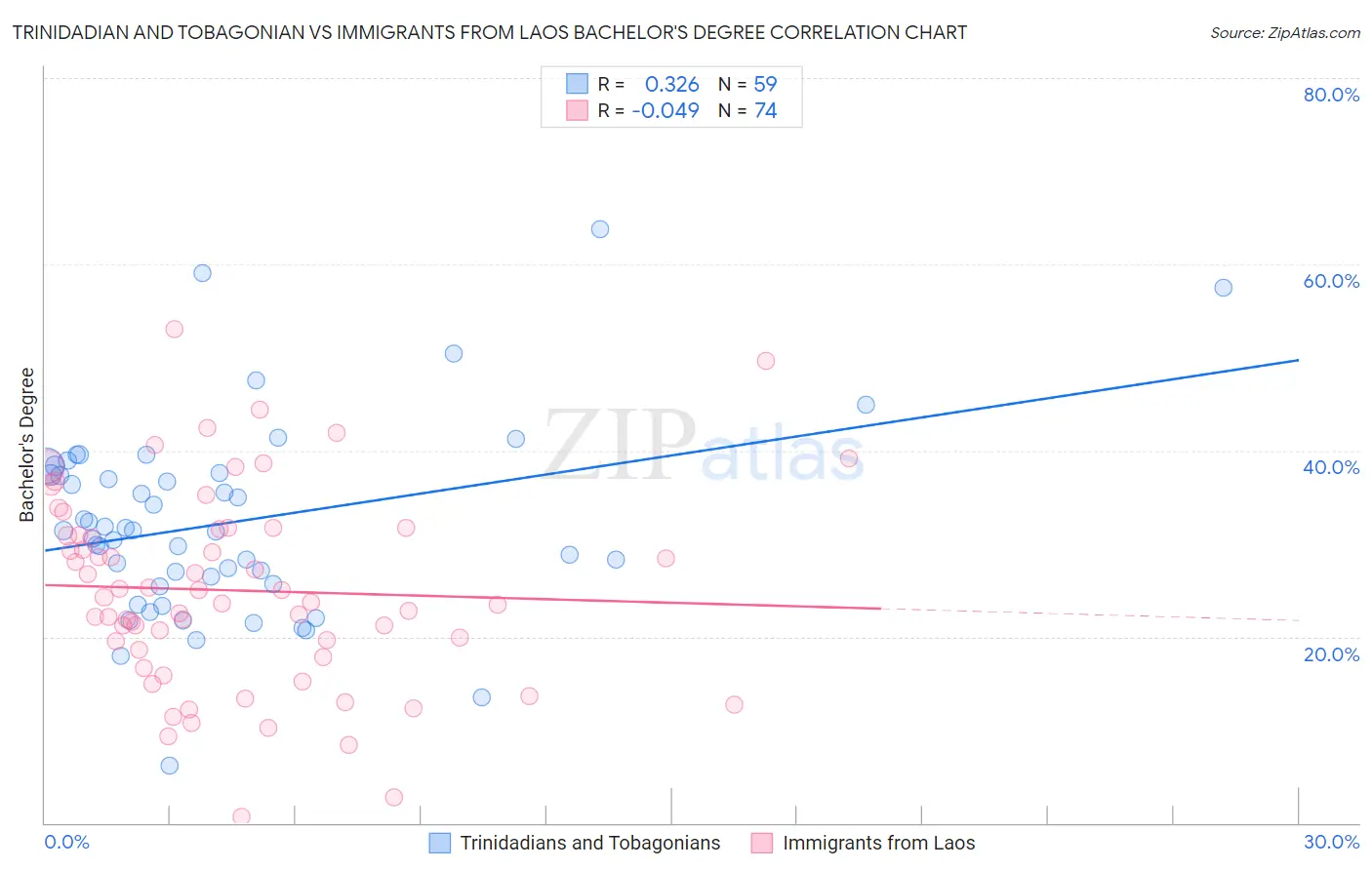 Trinidadian and Tobagonian vs Immigrants from Laos Bachelor's Degree