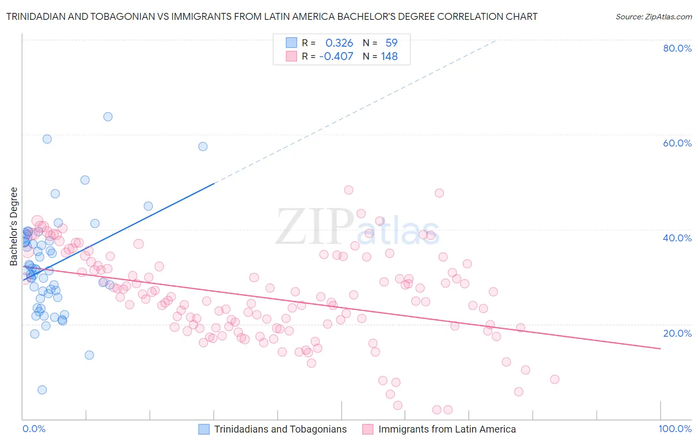 Trinidadian and Tobagonian vs Immigrants from Latin America Bachelor's Degree