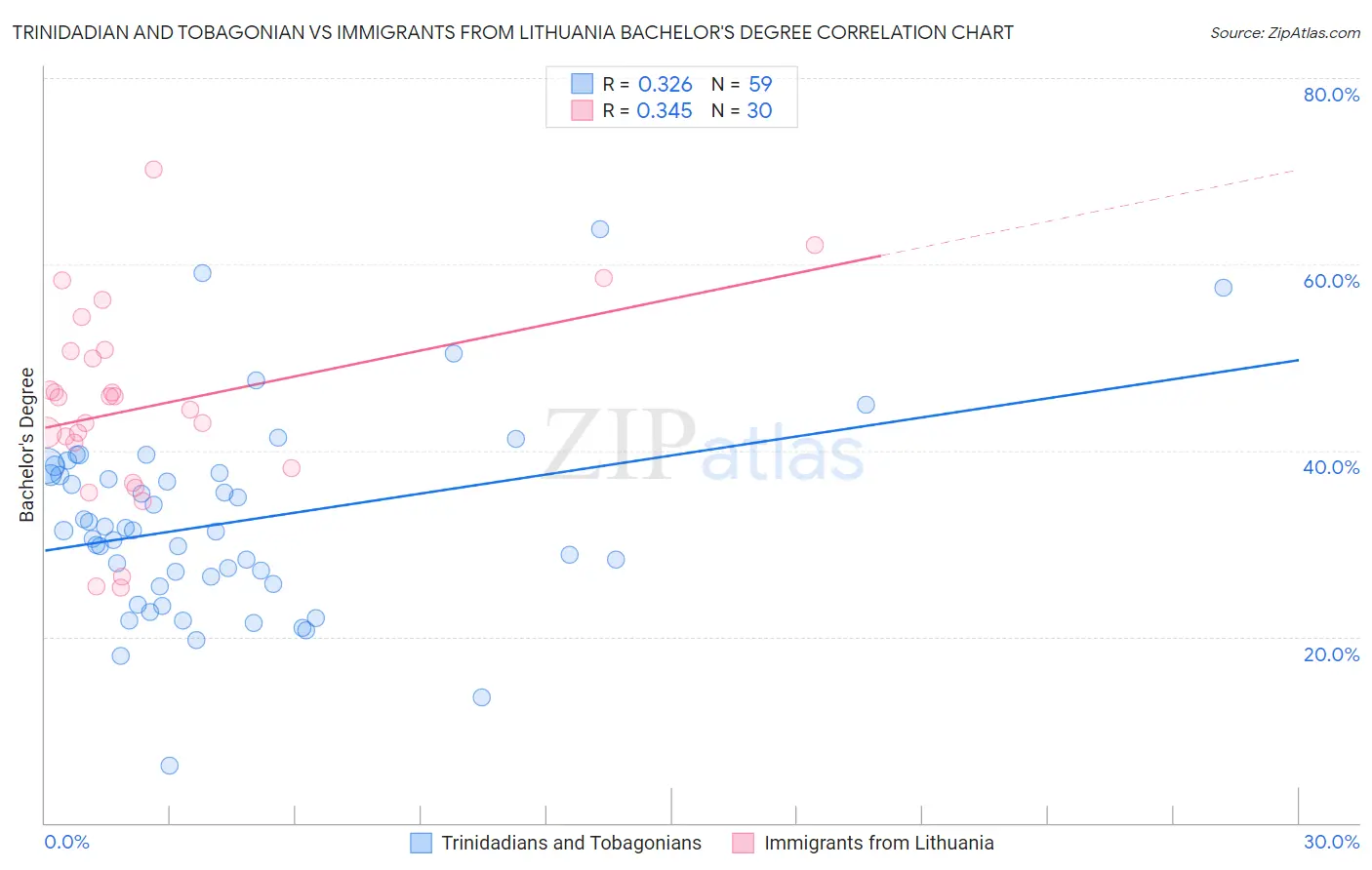 Trinidadian and Tobagonian vs Immigrants from Lithuania Bachelor's Degree