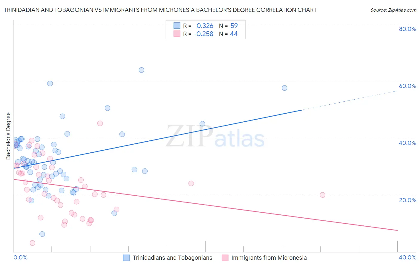 Trinidadian and Tobagonian vs Immigrants from Micronesia Bachelor's Degree