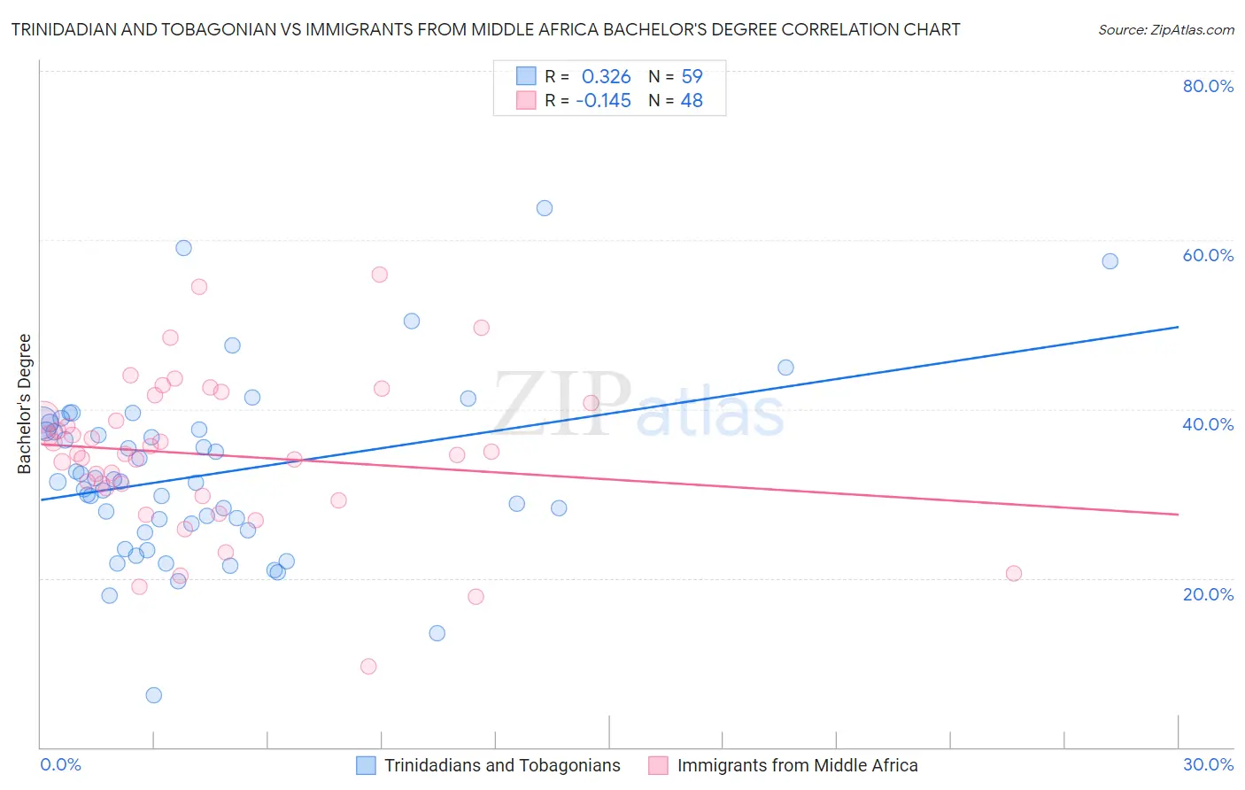 Trinidadian and Tobagonian vs Immigrants from Middle Africa Bachelor's Degree