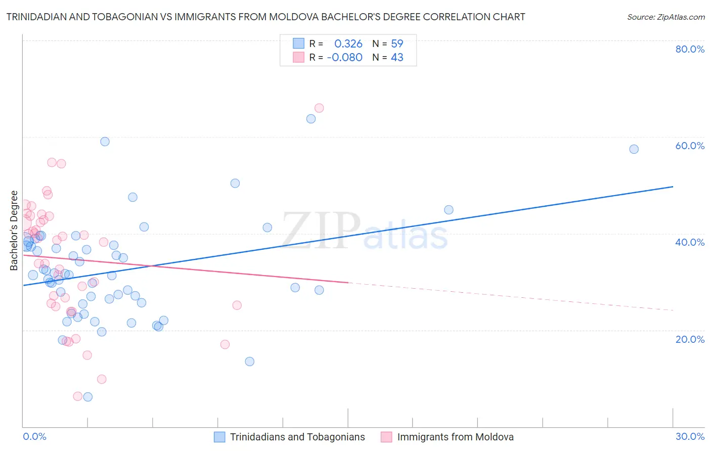 Trinidadian and Tobagonian vs Immigrants from Moldova Bachelor's Degree