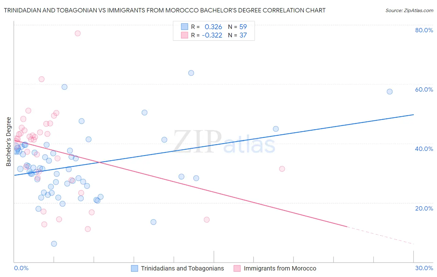 Trinidadian and Tobagonian vs Immigrants from Morocco Bachelor's Degree