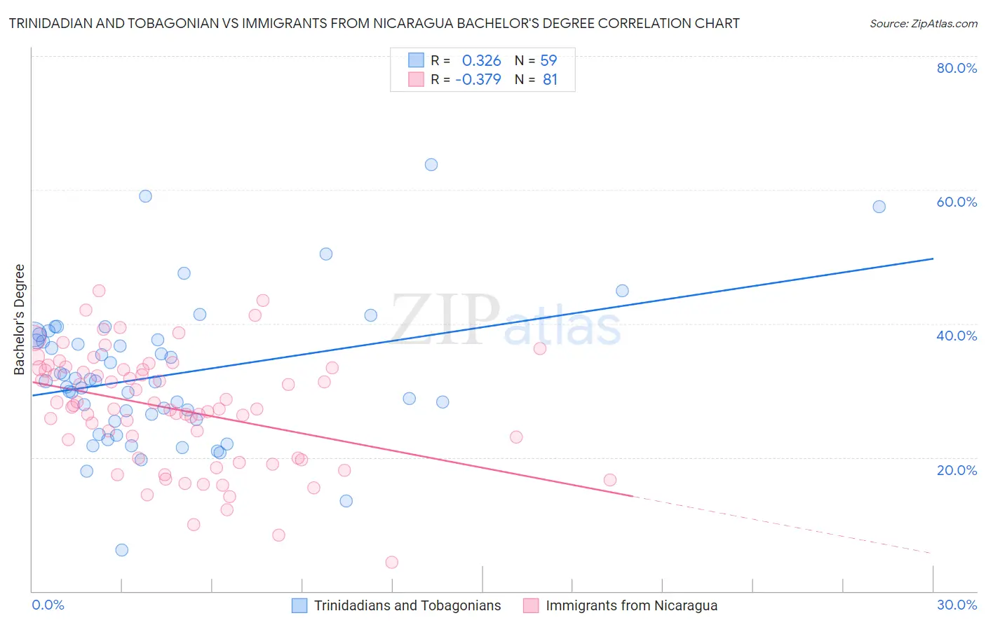 Trinidadian and Tobagonian vs Immigrants from Nicaragua Bachelor's Degree