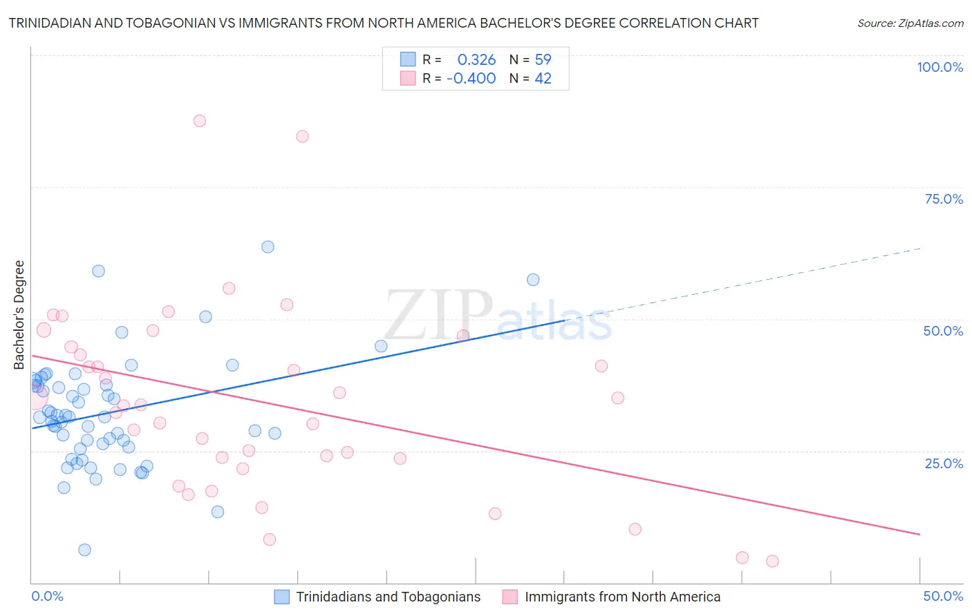 Trinidadian and Tobagonian vs Immigrants from North America Bachelor's Degree