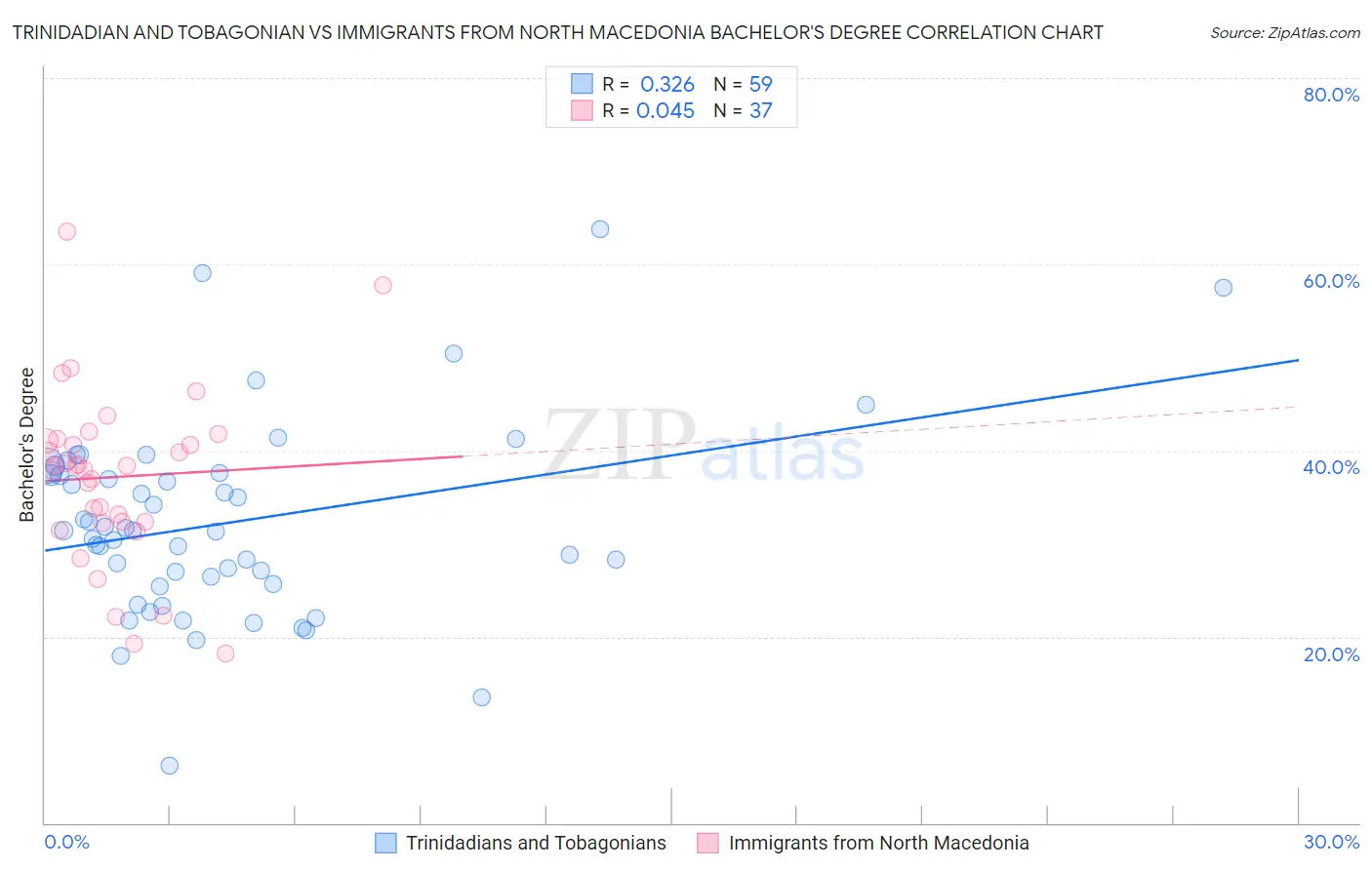 Trinidadian and Tobagonian vs Immigrants from North Macedonia Bachelor's Degree