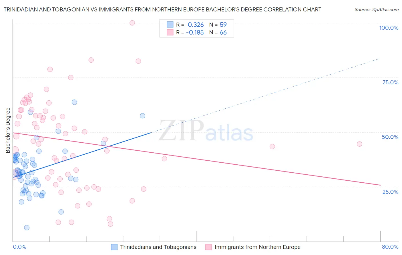 Trinidadian and Tobagonian vs Immigrants from Northern Europe Bachelor's Degree