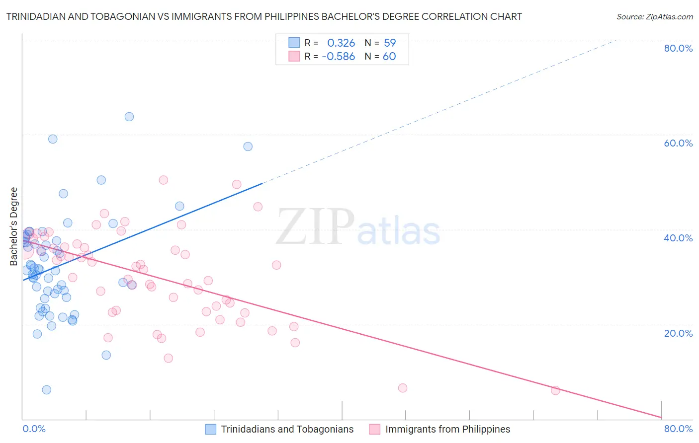 Trinidadian and Tobagonian vs Immigrants from Philippines Bachelor's Degree