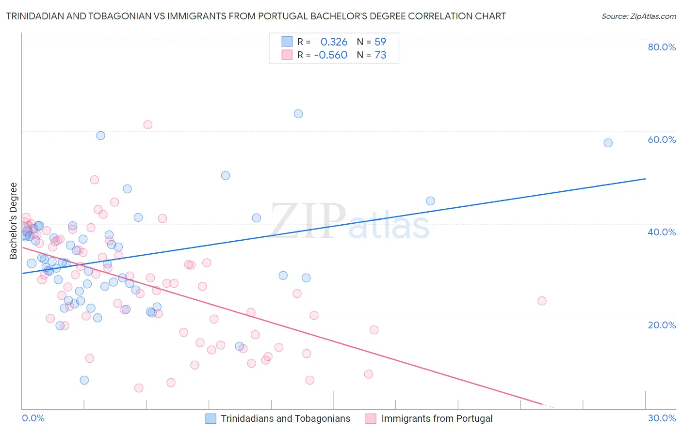 Trinidadian and Tobagonian vs Immigrants from Portugal Bachelor's Degree