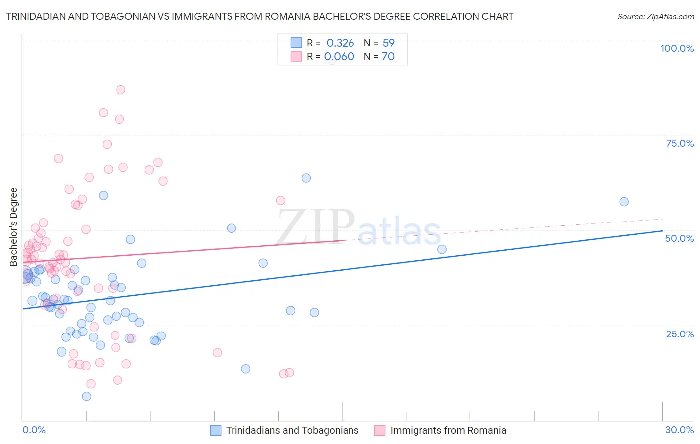 Trinidadian and Tobagonian vs Immigrants from Romania Bachelor's Degree