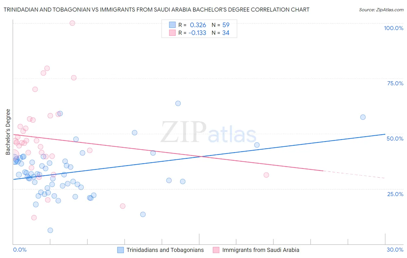 Trinidadian and Tobagonian vs Immigrants from Saudi Arabia Bachelor's Degree