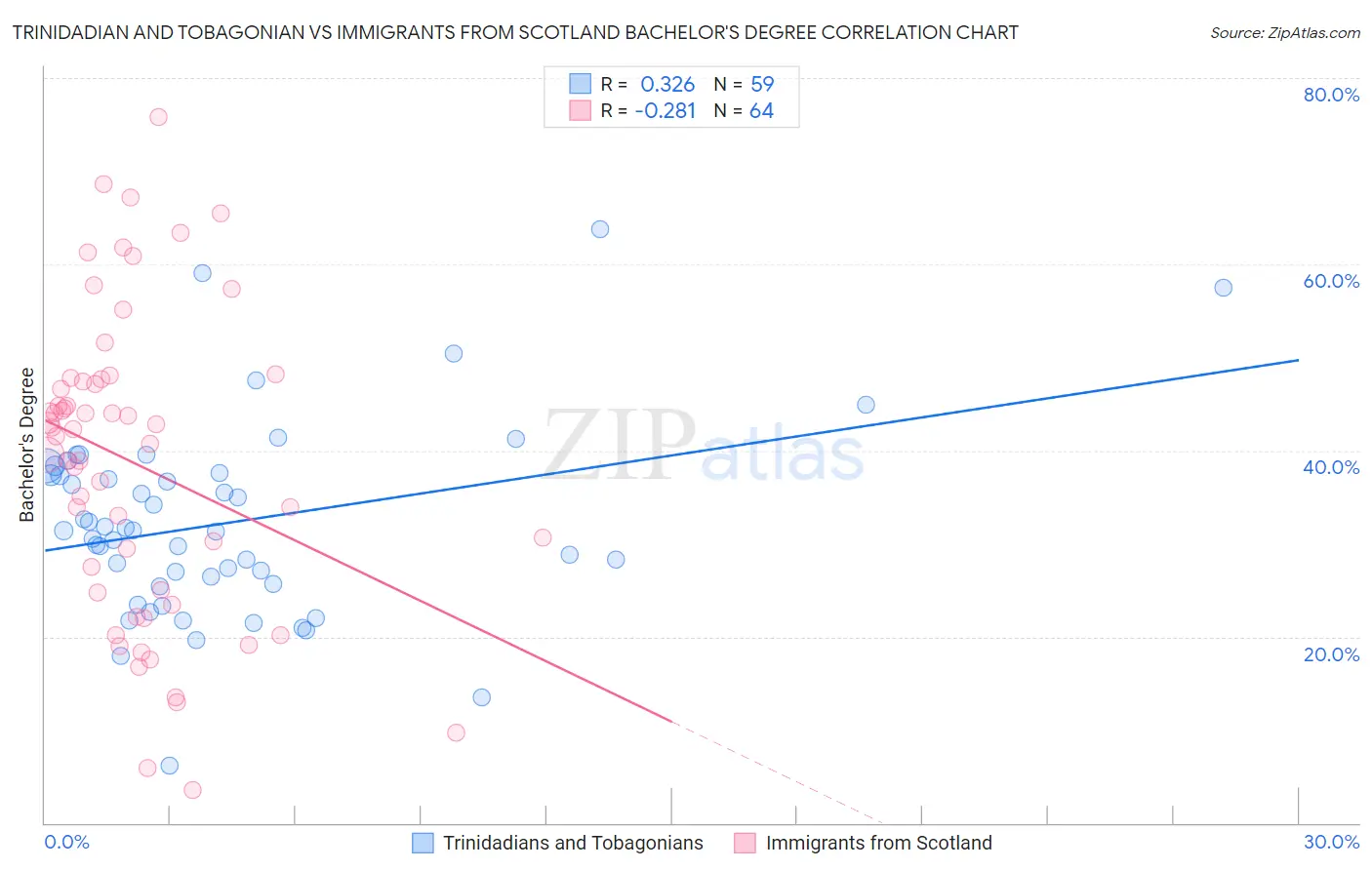 Trinidadian and Tobagonian vs Immigrants from Scotland Bachelor's Degree