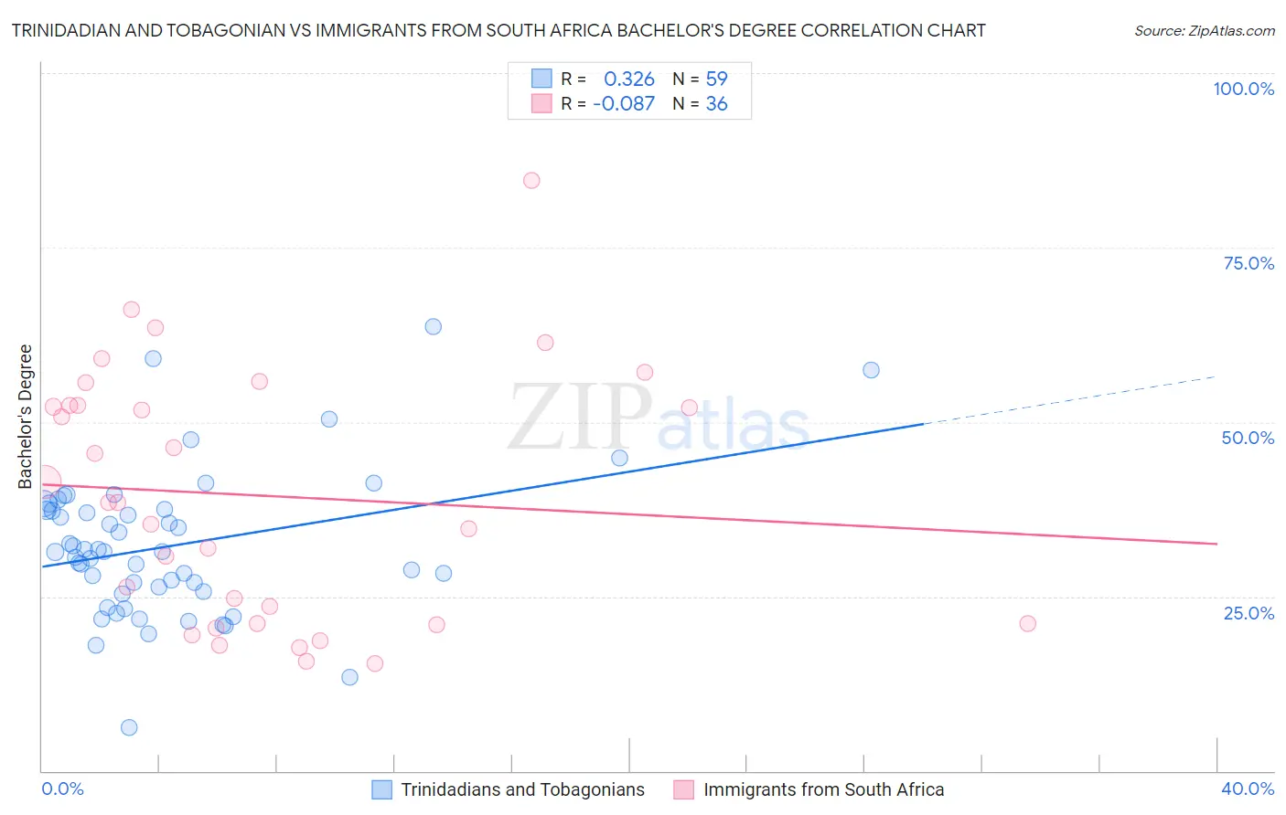 Trinidadian and Tobagonian vs Immigrants from South Africa Bachelor's Degree