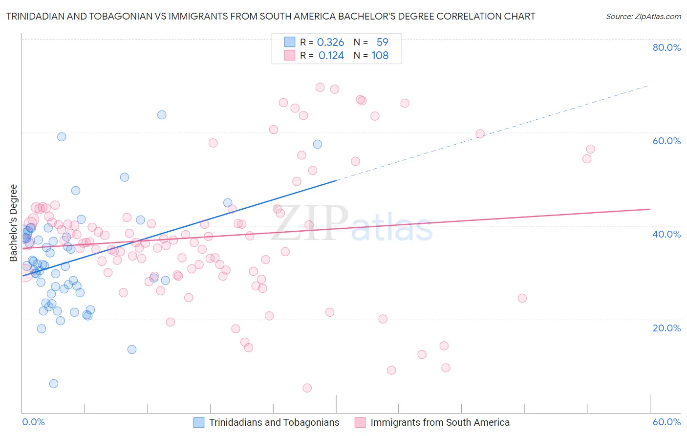 Trinidadian and Tobagonian vs Immigrants from South America Bachelor's Degree