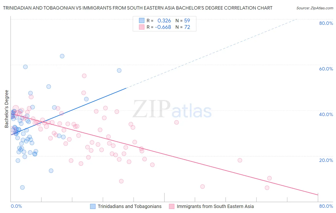 Trinidadian and Tobagonian vs Immigrants from South Eastern Asia Bachelor's Degree