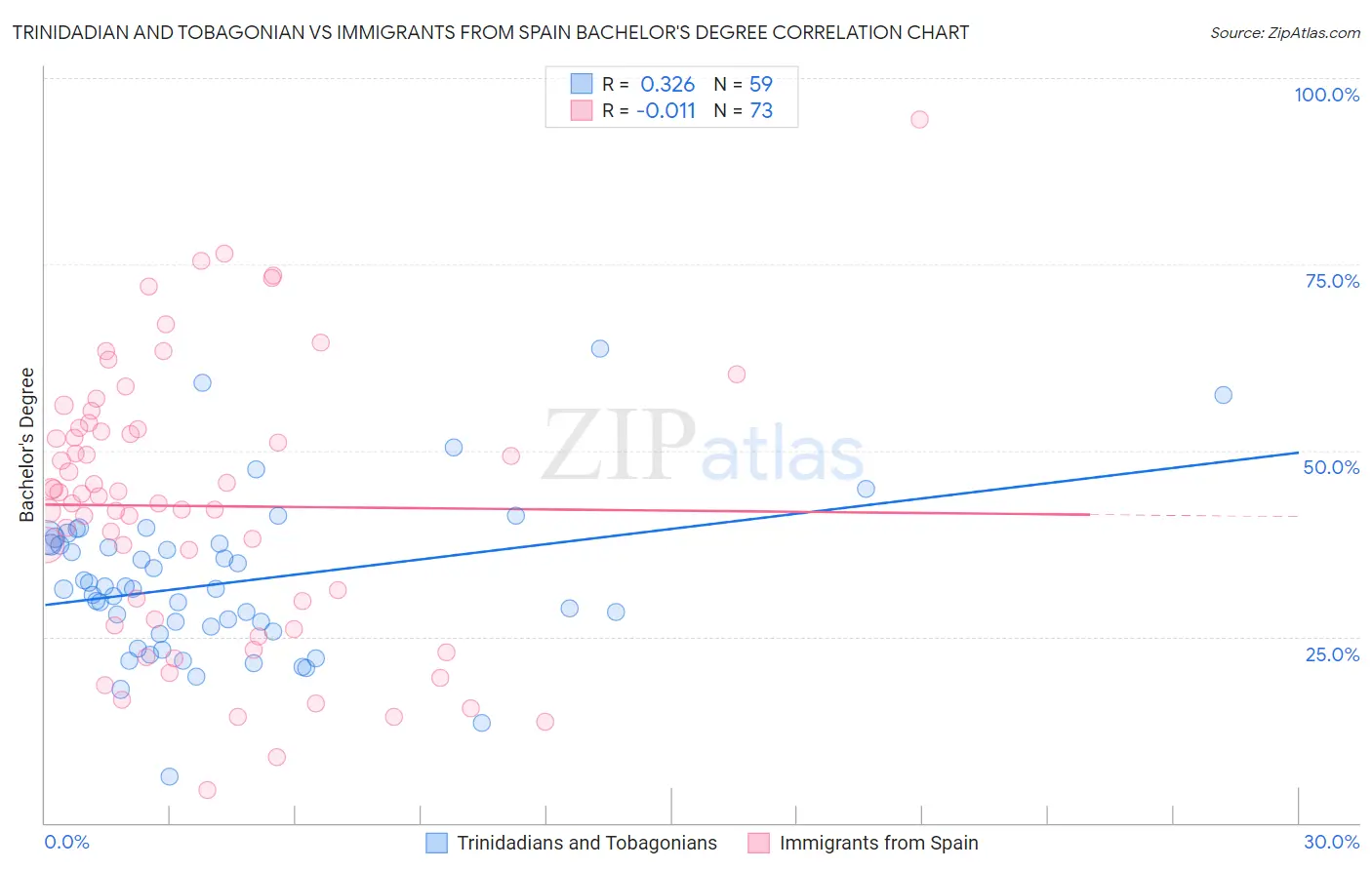 Trinidadian and Tobagonian vs Immigrants from Spain Bachelor's Degree