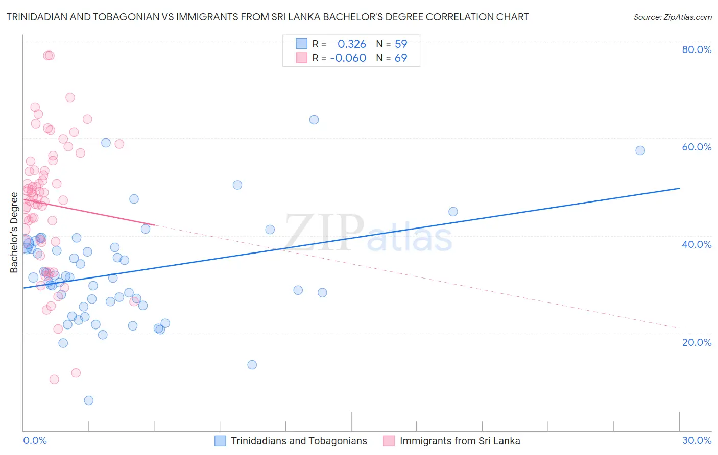 Trinidadian and Tobagonian vs Immigrants from Sri Lanka Bachelor's Degree