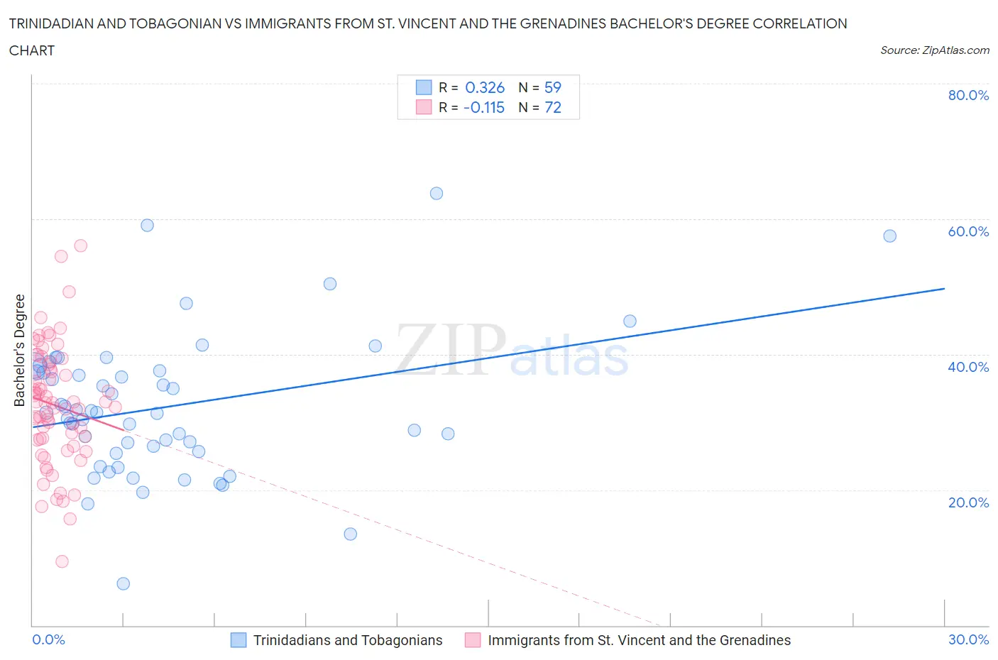 Trinidadian and Tobagonian vs Immigrants from St. Vincent and the Grenadines Bachelor's Degree
