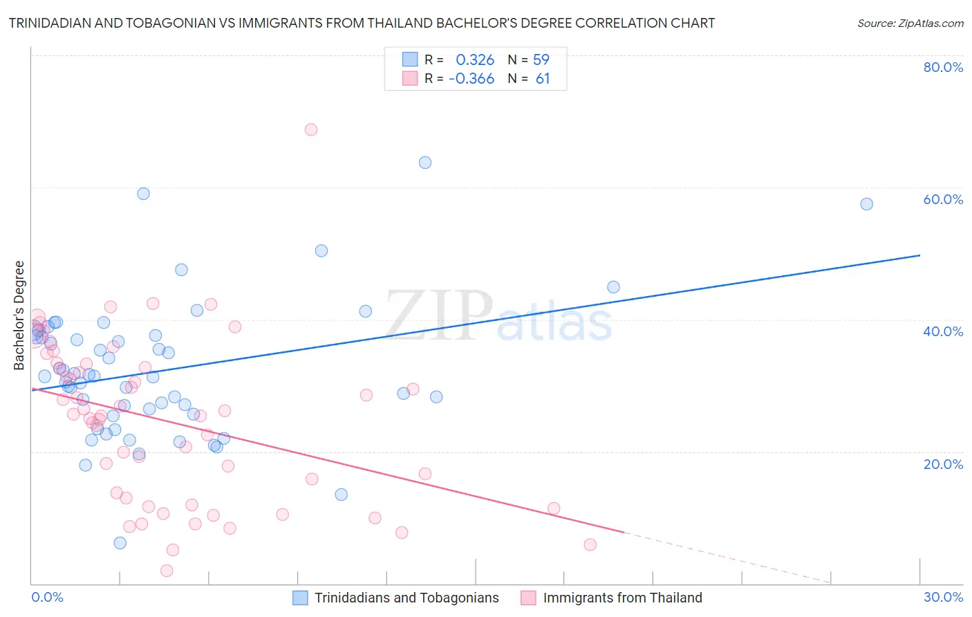 Trinidadian and Tobagonian vs Immigrants from Thailand Bachelor's Degree