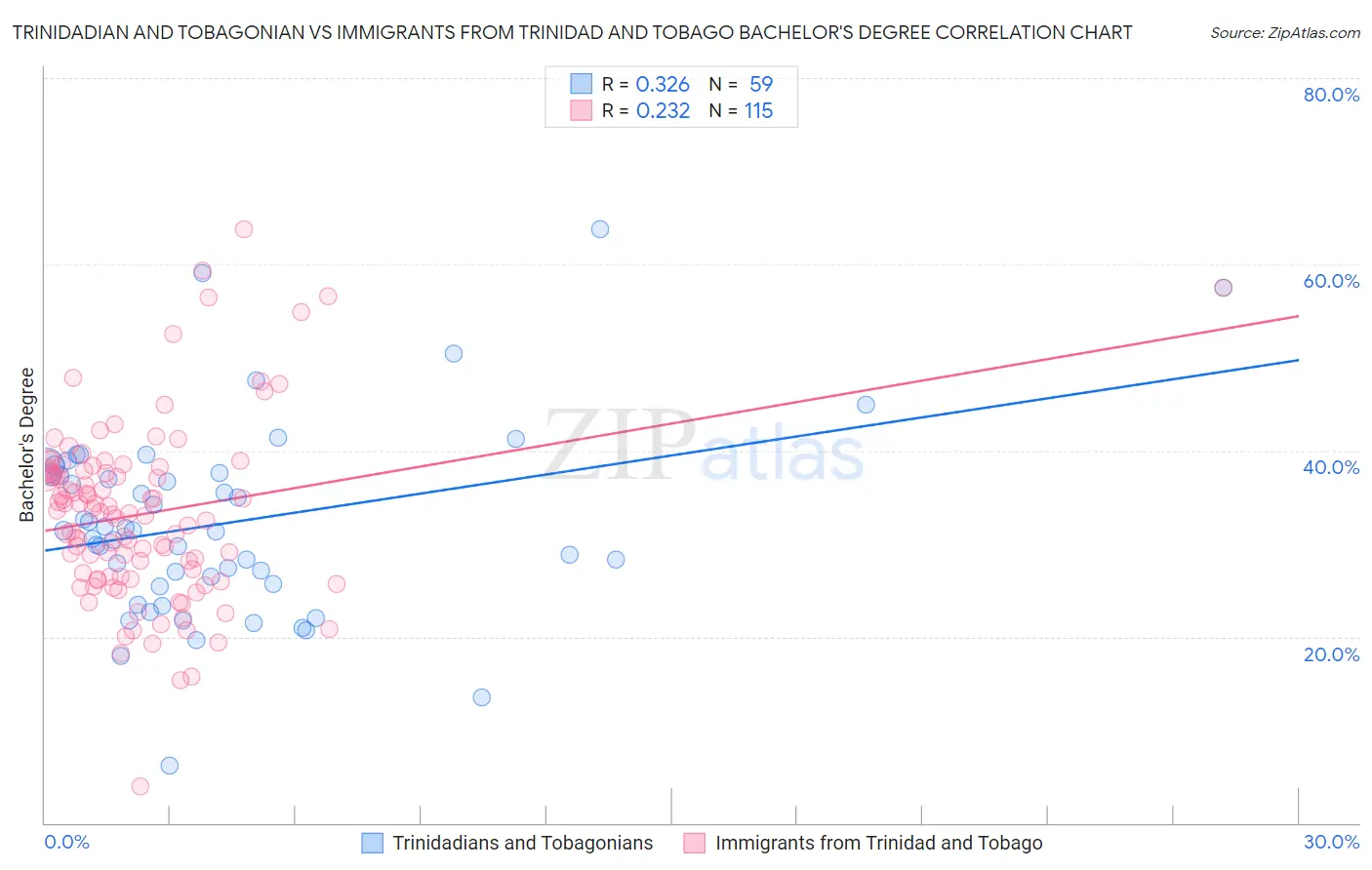 Trinidadian and Tobagonian vs Immigrants from Trinidad and Tobago Bachelor's Degree