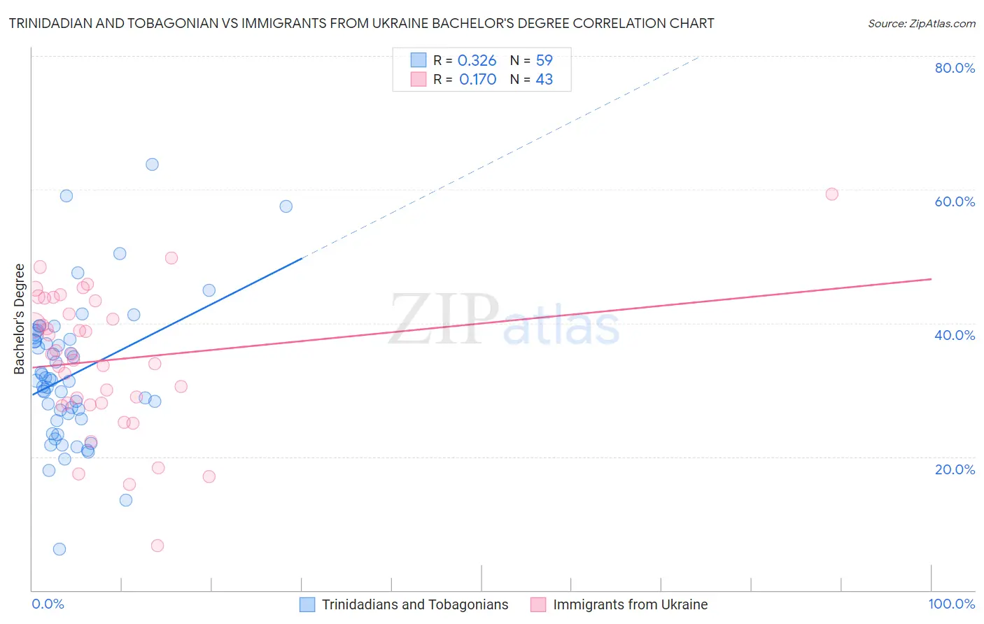 Trinidadian and Tobagonian vs Immigrants from Ukraine Bachelor's Degree