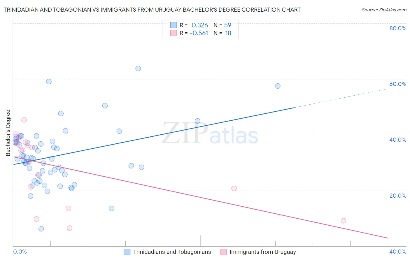 Trinidadian and Tobagonian vs Immigrants from Uruguay Bachelor's Degree
