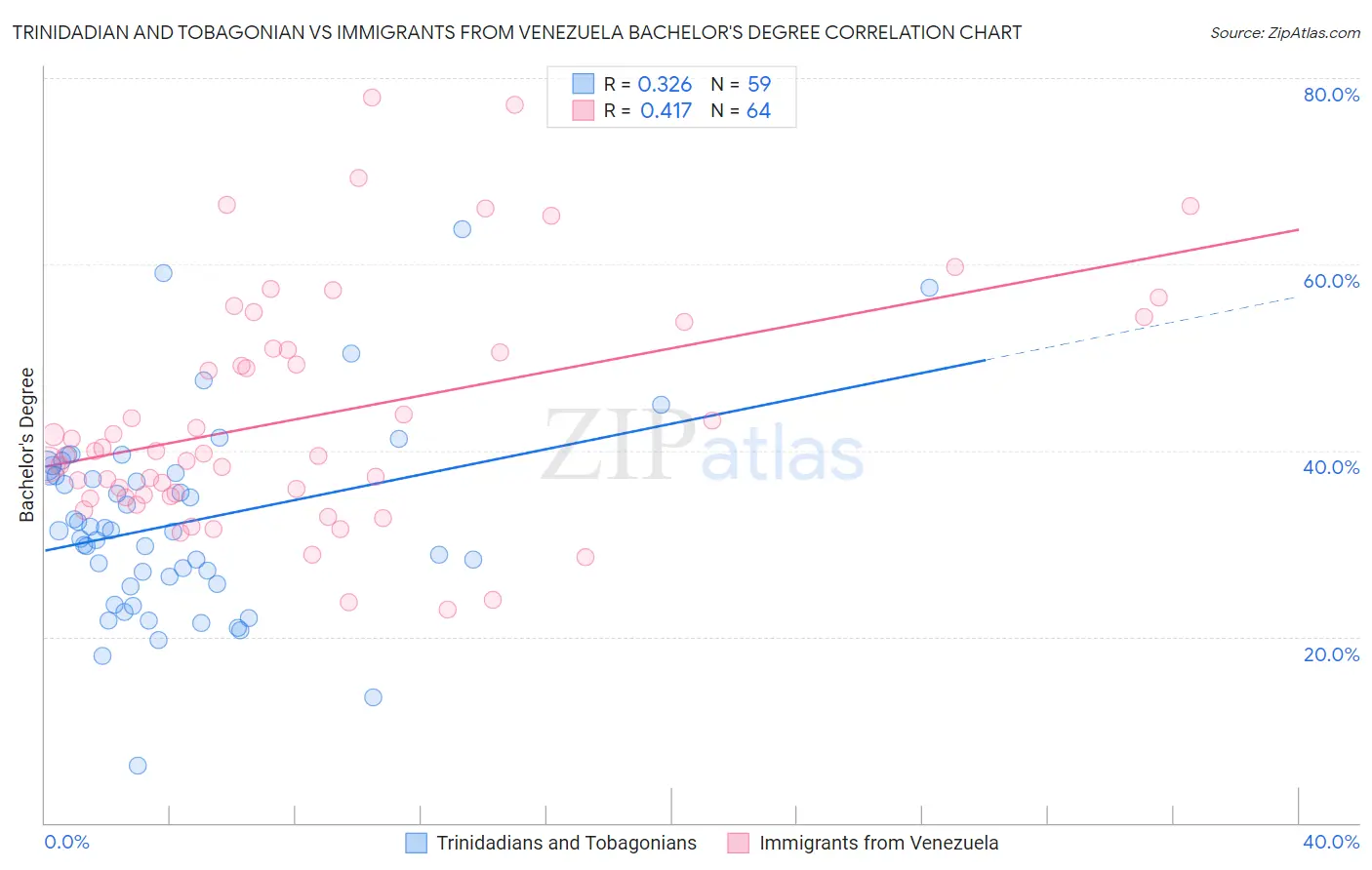 Trinidadian and Tobagonian vs Immigrants from Venezuela Bachelor's Degree