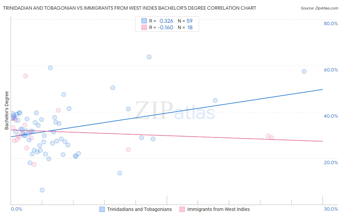 Trinidadian and Tobagonian vs Immigrants from West Indies Bachelor's Degree