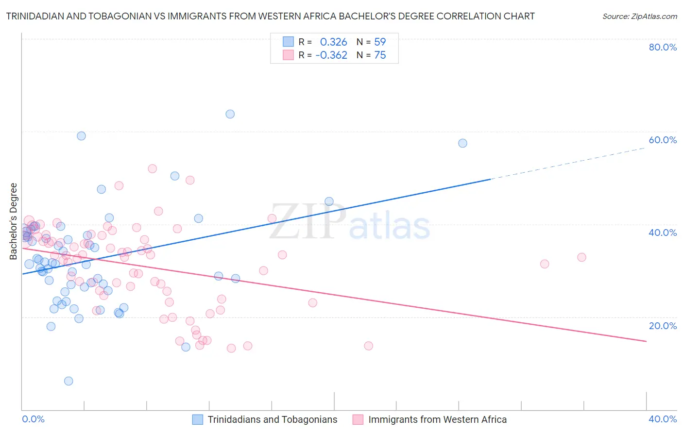 Trinidadian and Tobagonian vs Immigrants from Western Africa Bachelor's Degree