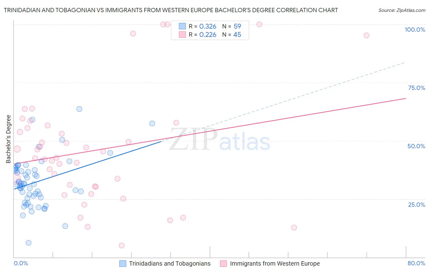 Trinidadian and Tobagonian vs Immigrants from Western Europe Bachelor's Degree