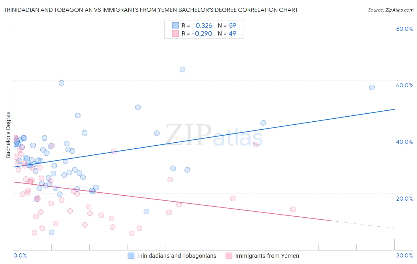 Trinidadian and Tobagonian vs Immigrants from Yemen Bachelor's Degree