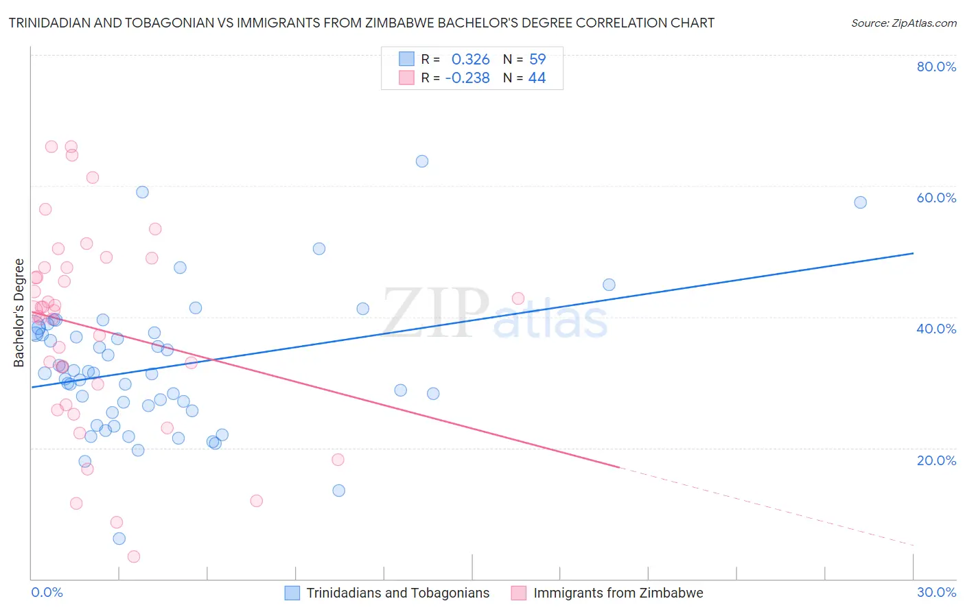 Trinidadian and Tobagonian vs Immigrants from Zimbabwe Bachelor's Degree
