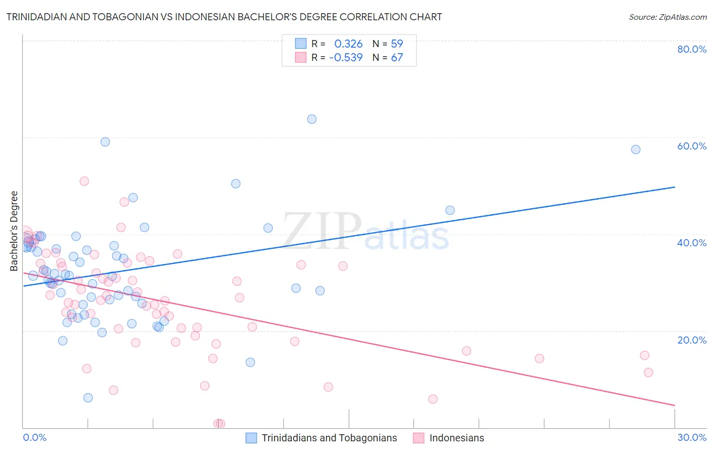Trinidadian and Tobagonian vs Indonesian Bachelor's Degree