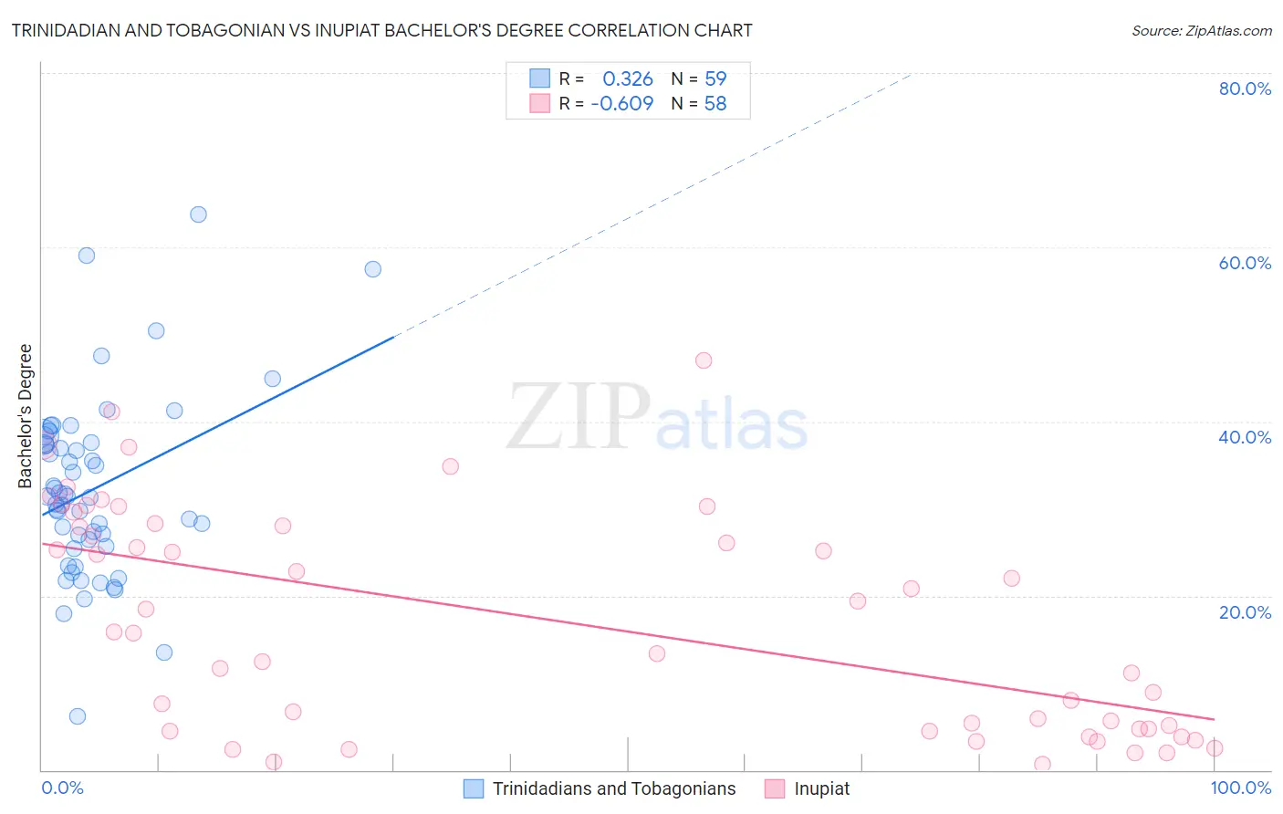 Trinidadian and Tobagonian vs Inupiat Bachelor's Degree
