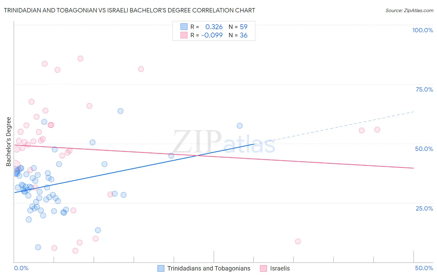 Trinidadian and Tobagonian vs Israeli Bachelor's Degree