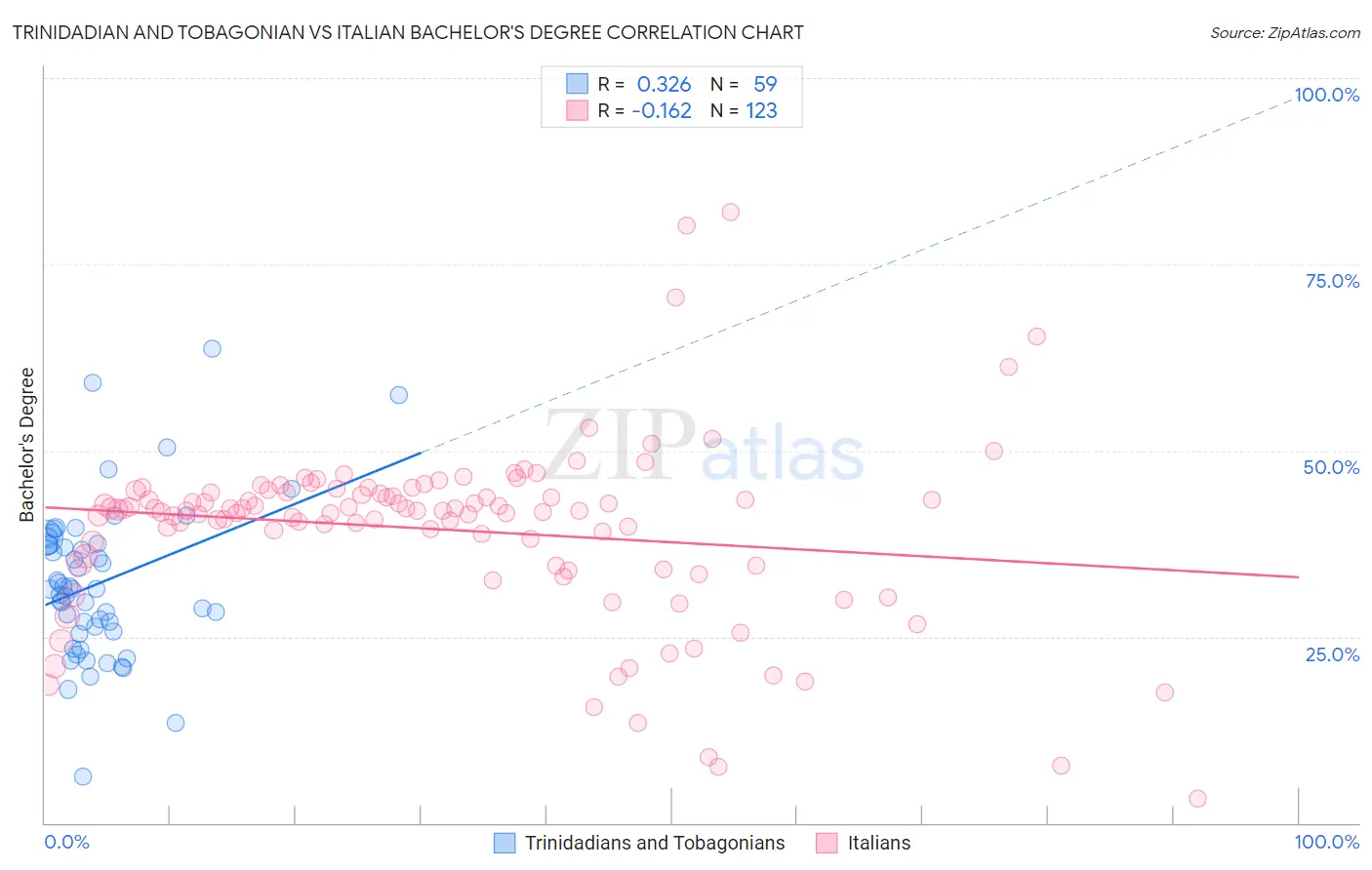 Trinidadian and Tobagonian vs Italian Bachelor's Degree