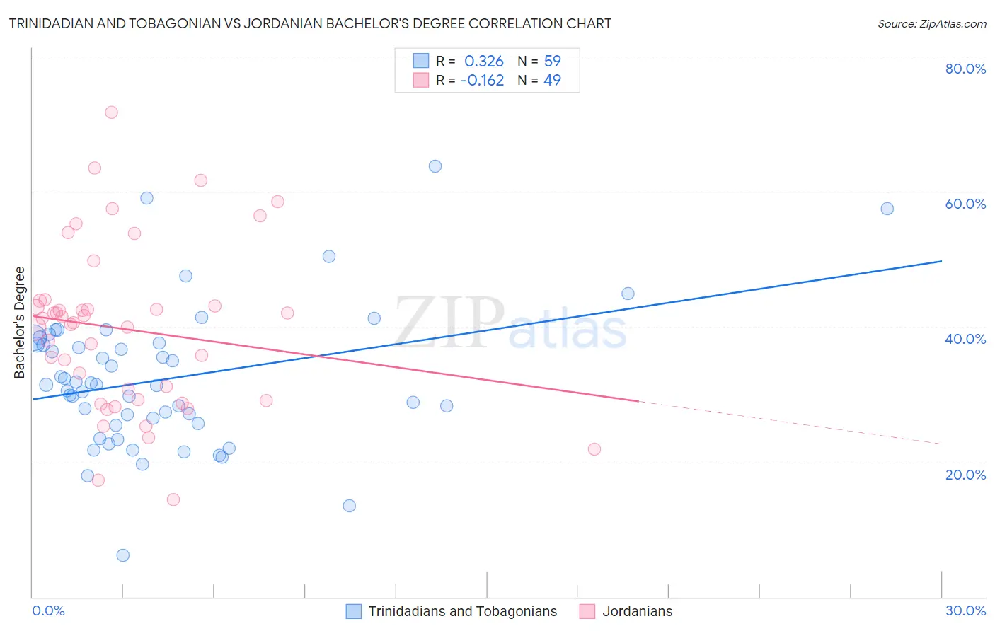 Trinidadian and Tobagonian vs Jordanian Bachelor's Degree