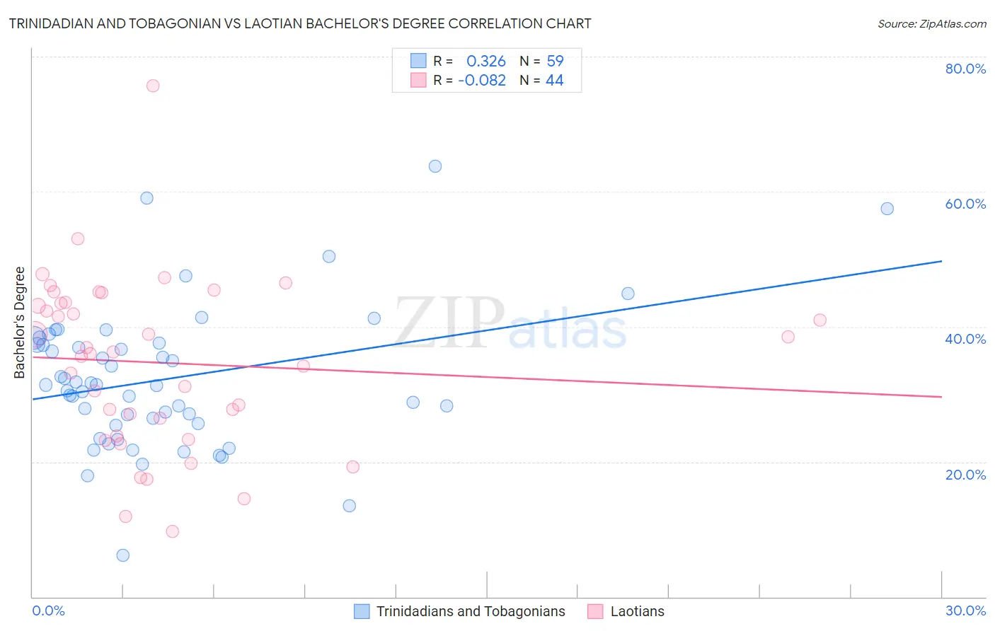 Trinidadian and Tobagonian vs Laotian Bachelor's Degree