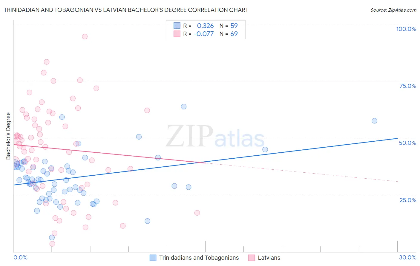 Trinidadian and Tobagonian vs Latvian Bachelor's Degree