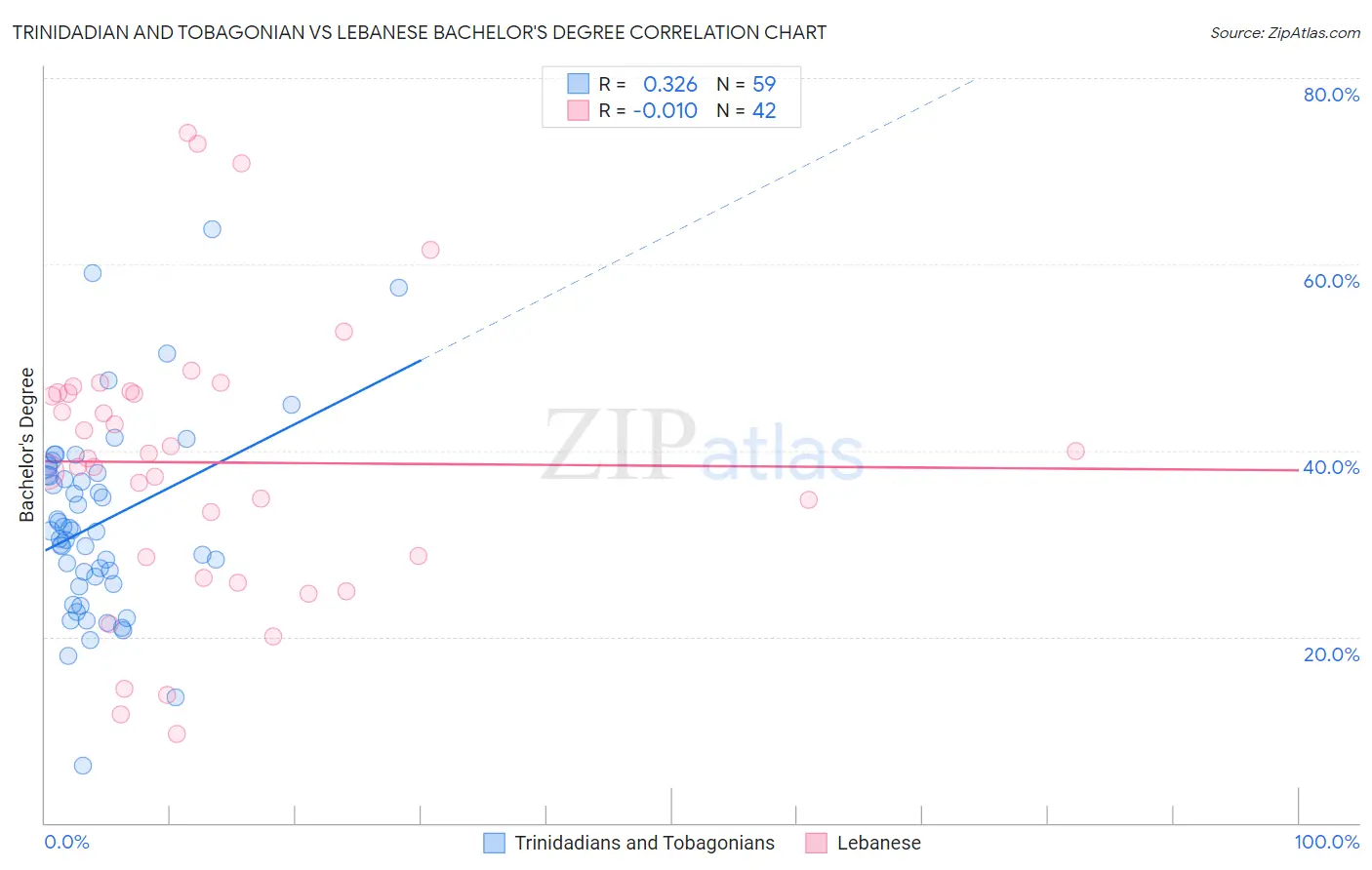 Trinidadian and Tobagonian vs Lebanese Bachelor's Degree