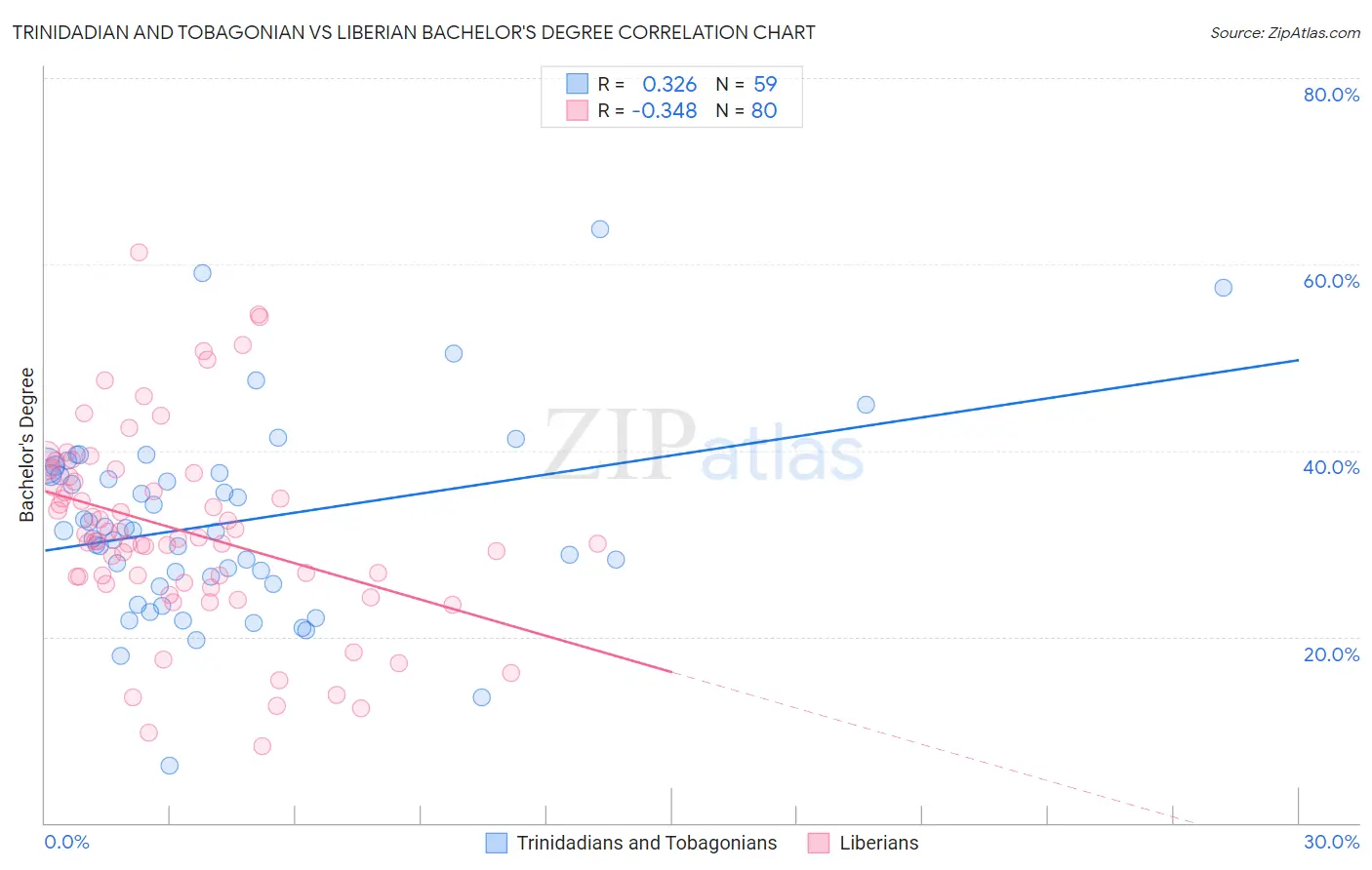 Trinidadian and Tobagonian vs Liberian Bachelor's Degree