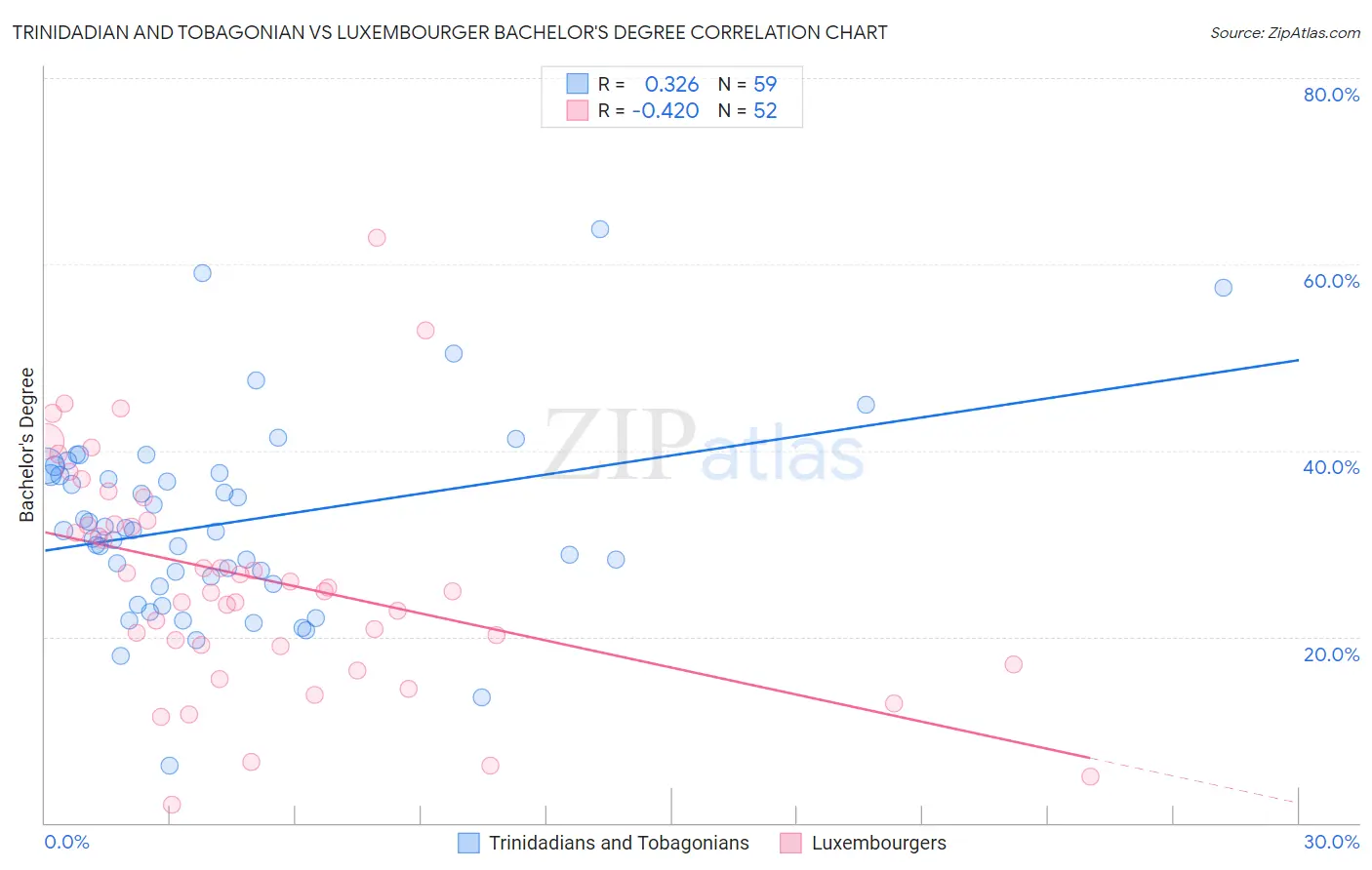 Trinidadian and Tobagonian vs Luxembourger Bachelor's Degree
