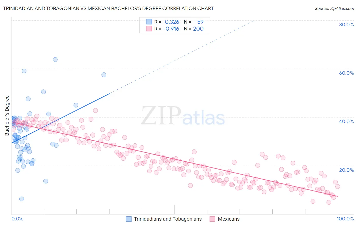 Trinidadian and Tobagonian vs Mexican Bachelor's Degree