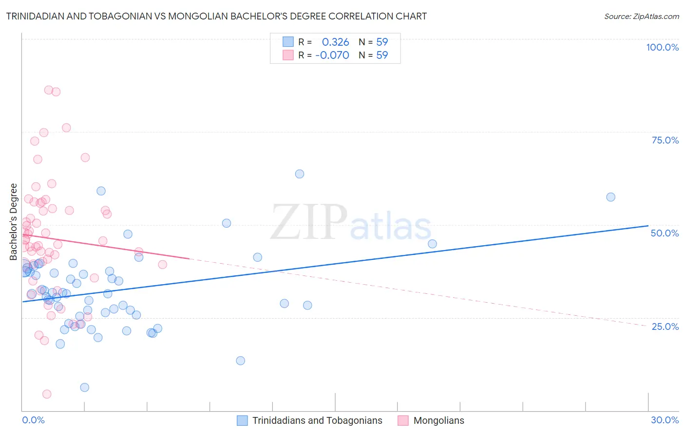 Trinidadian and Tobagonian vs Mongolian Bachelor's Degree