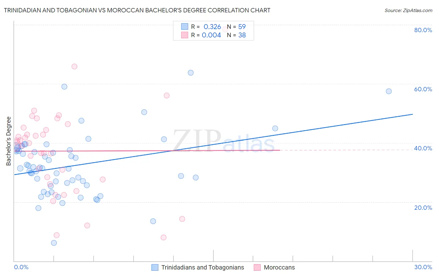 Trinidadian and Tobagonian vs Moroccan Bachelor's Degree