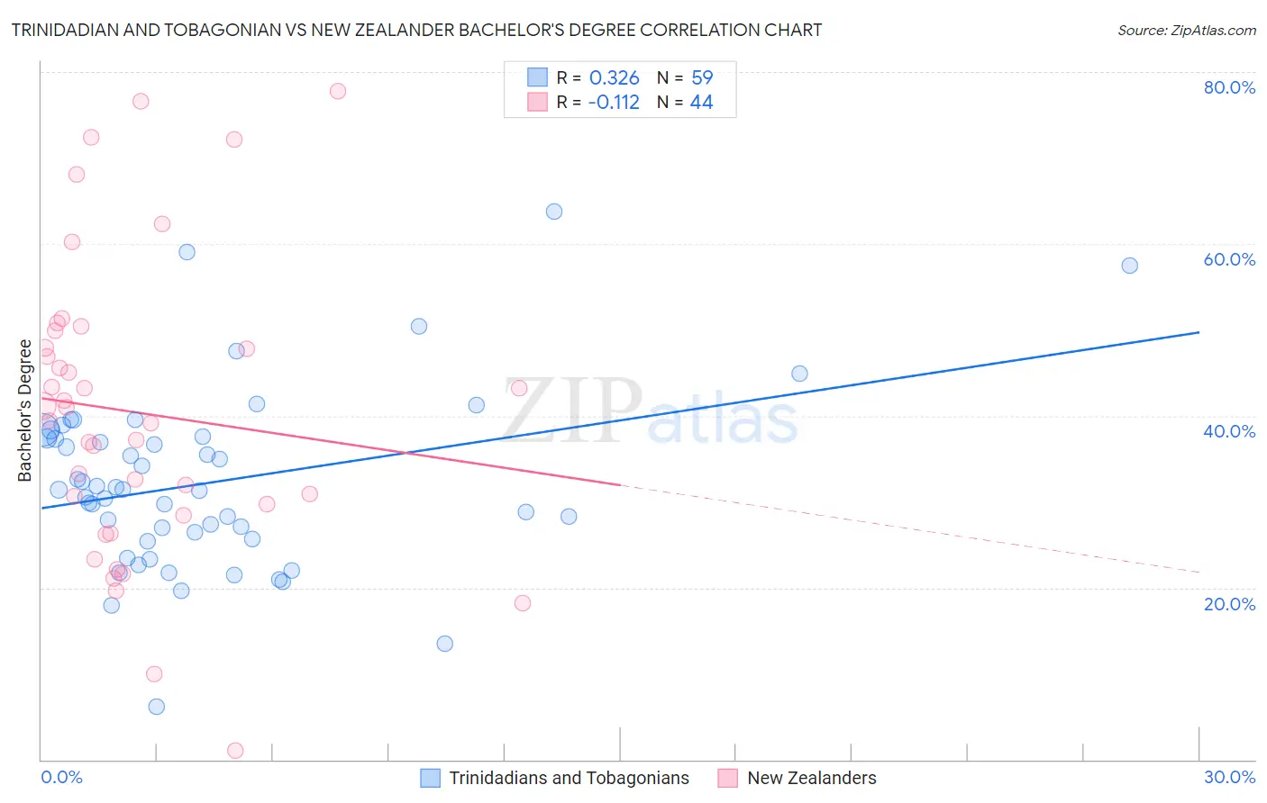 Trinidadian and Tobagonian vs New Zealander Bachelor's Degree