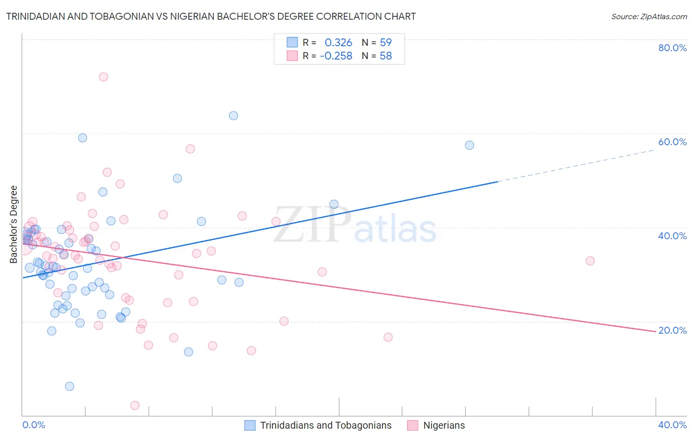 Trinidadian and Tobagonian vs Nigerian Bachelor's Degree